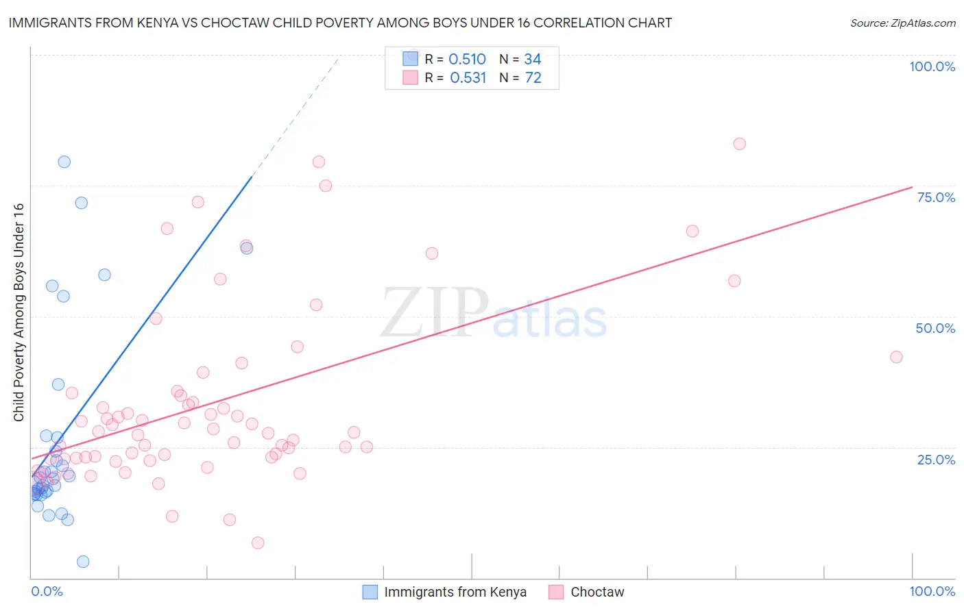 Immigrants from Kenya vs Choctaw Child Poverty Among Boys Under 16