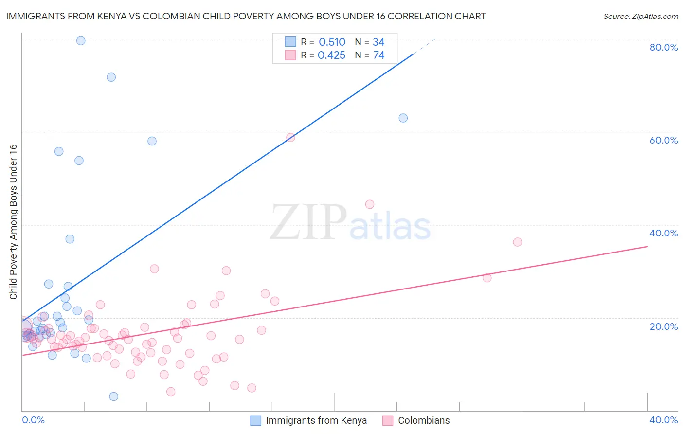 Immigrants from Kenya vs Colombian Child Poverty Among Boys Under 16