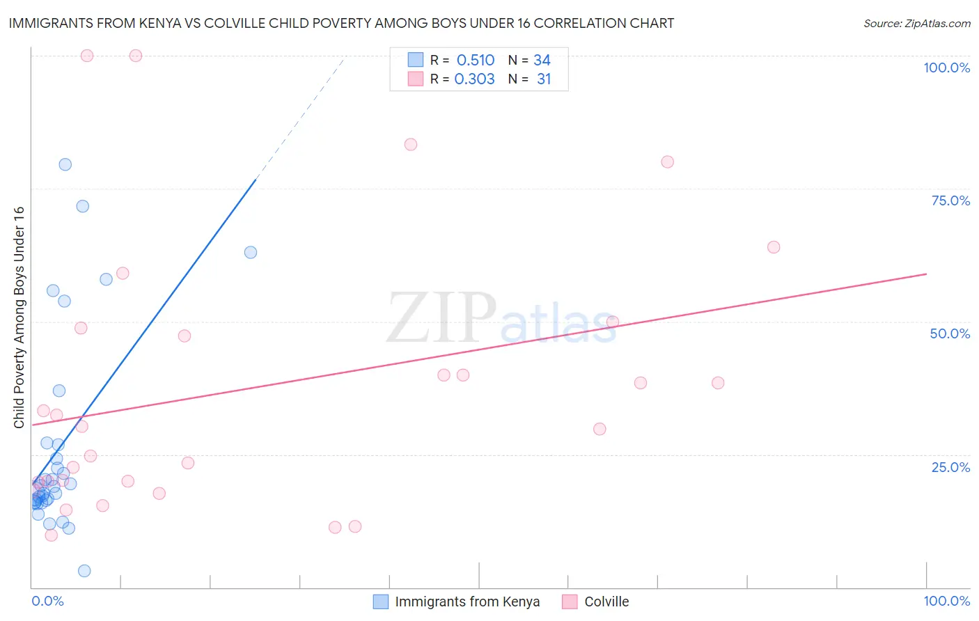 Immigrants from Kenya vs Colville Child Poverty Among Boys Under 16