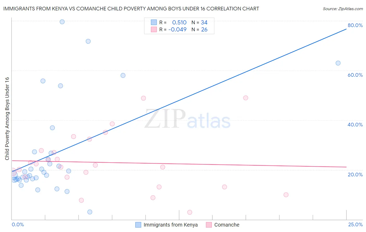 Immigrants from Kenya vs Comanche Child Poverty Among Boys Under 16