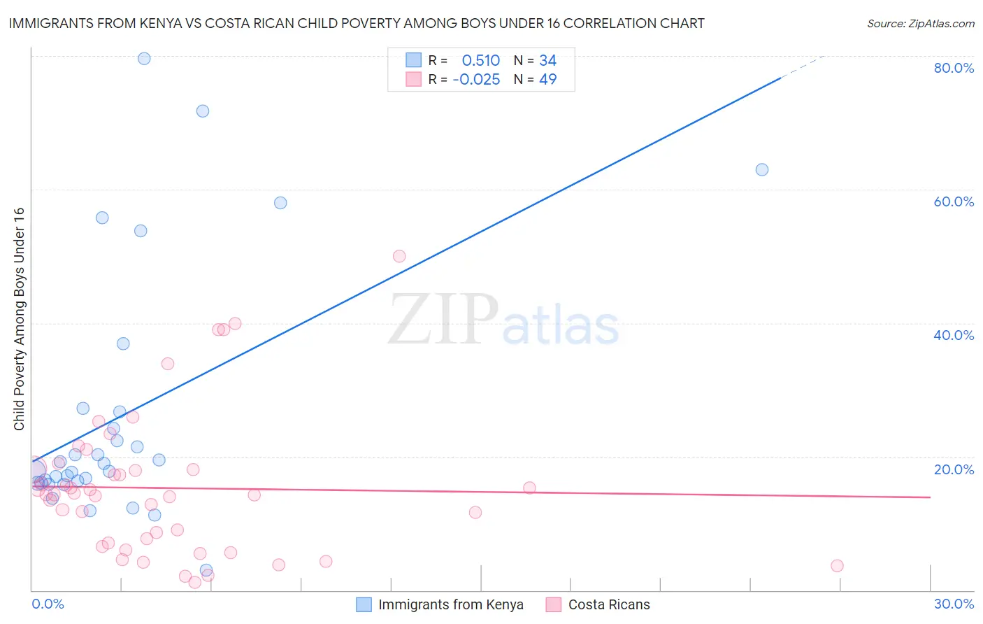 Immigrants from Kenya vs Costa Rican Child Poverty Among Boys Under 16