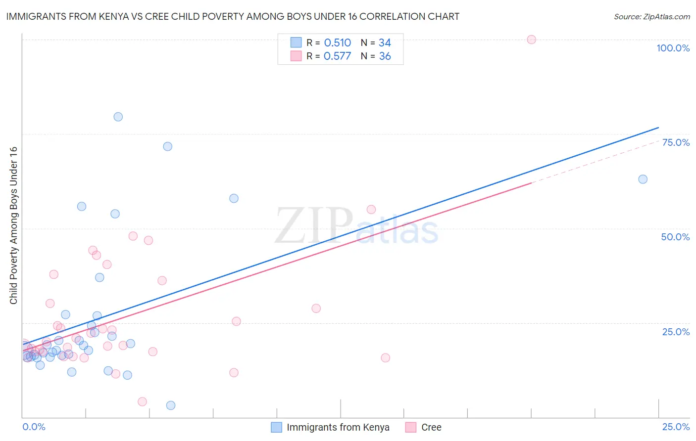 Immigrants from Kenya vs Cree Child Poverty Among Boys Under 16