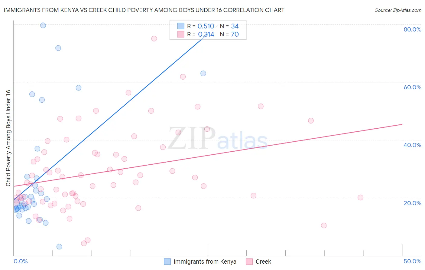 Immigrants from Kenya vs Creek Child Poverty Among Boys Under 16