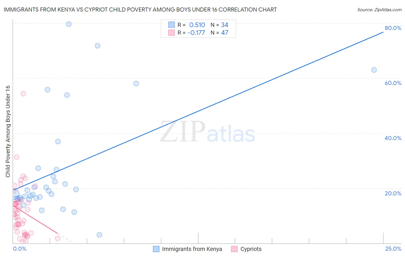 Immigrants from Kenya vs Cypriot Child Poverty Among Boys Under 16