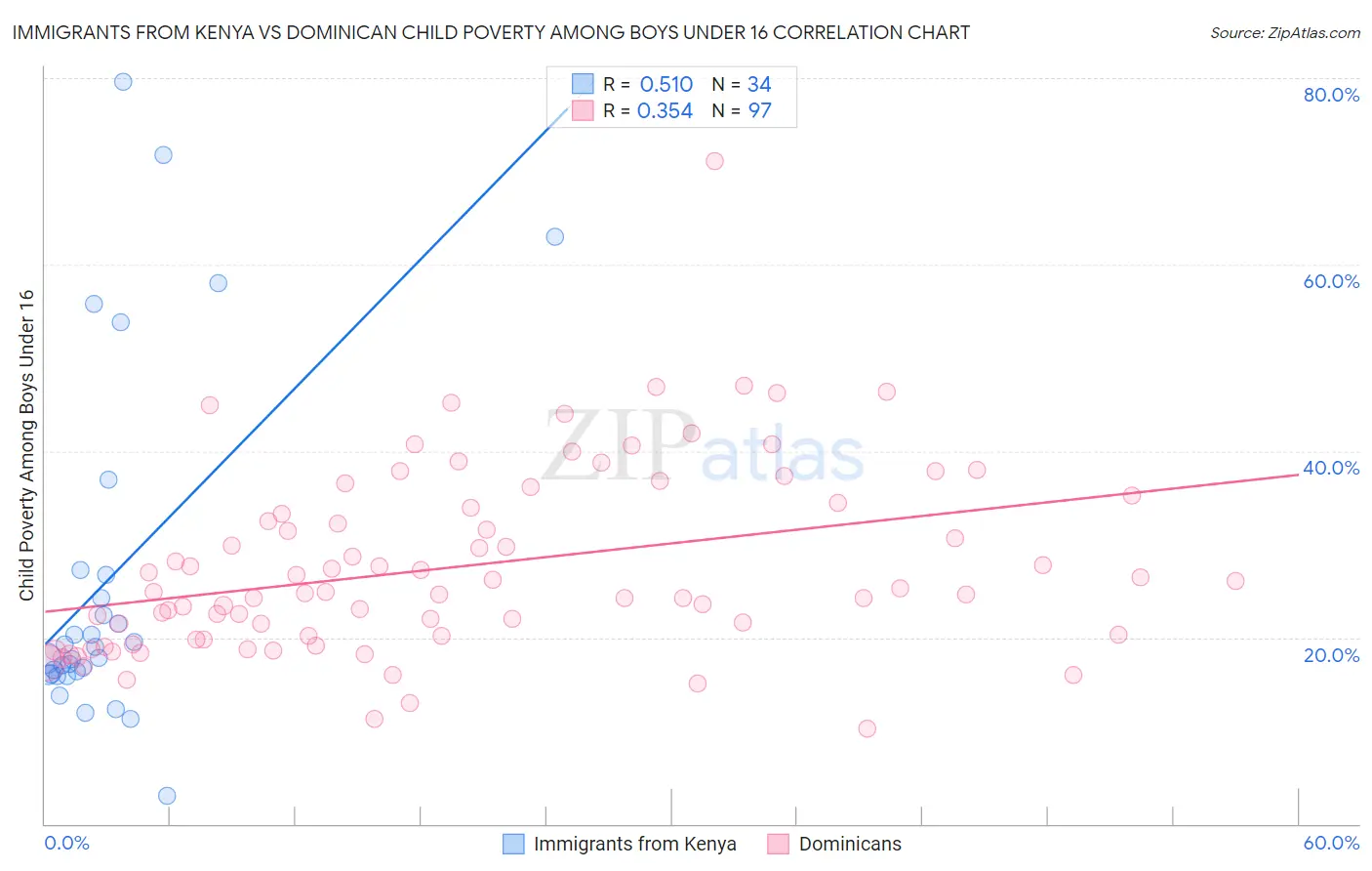 Immigrants from Kenya vs Dominican Child Poverty Among Boys Under 16