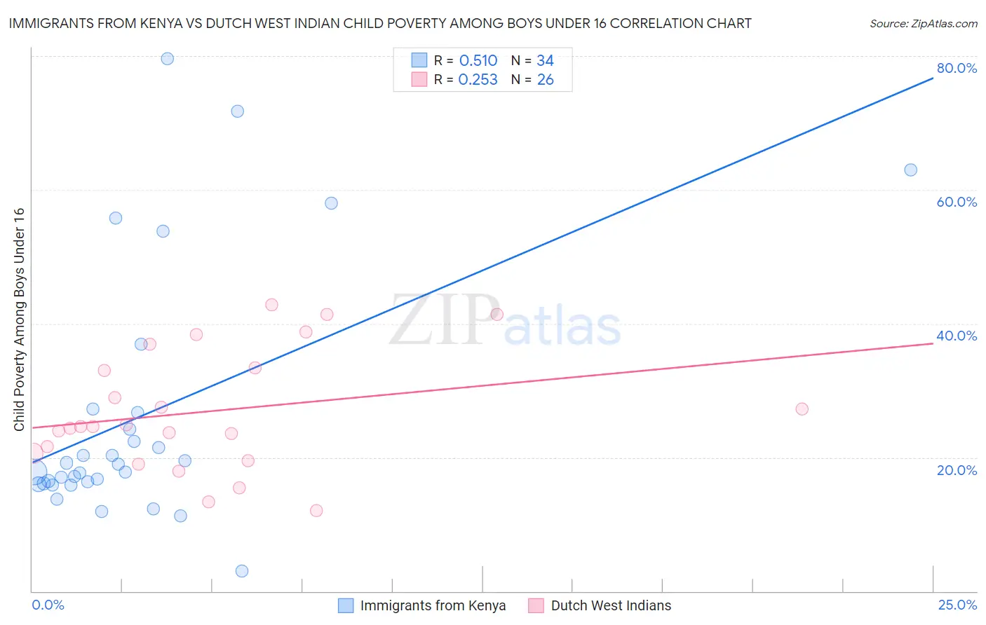 Immigrants from Kenya vs Dutch West Indian Child Poverty Among Boys Under 16