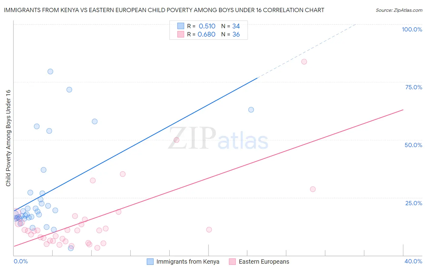 Immigrants from Kenya vs Eastern European Child Poverty Among Boys Under 16