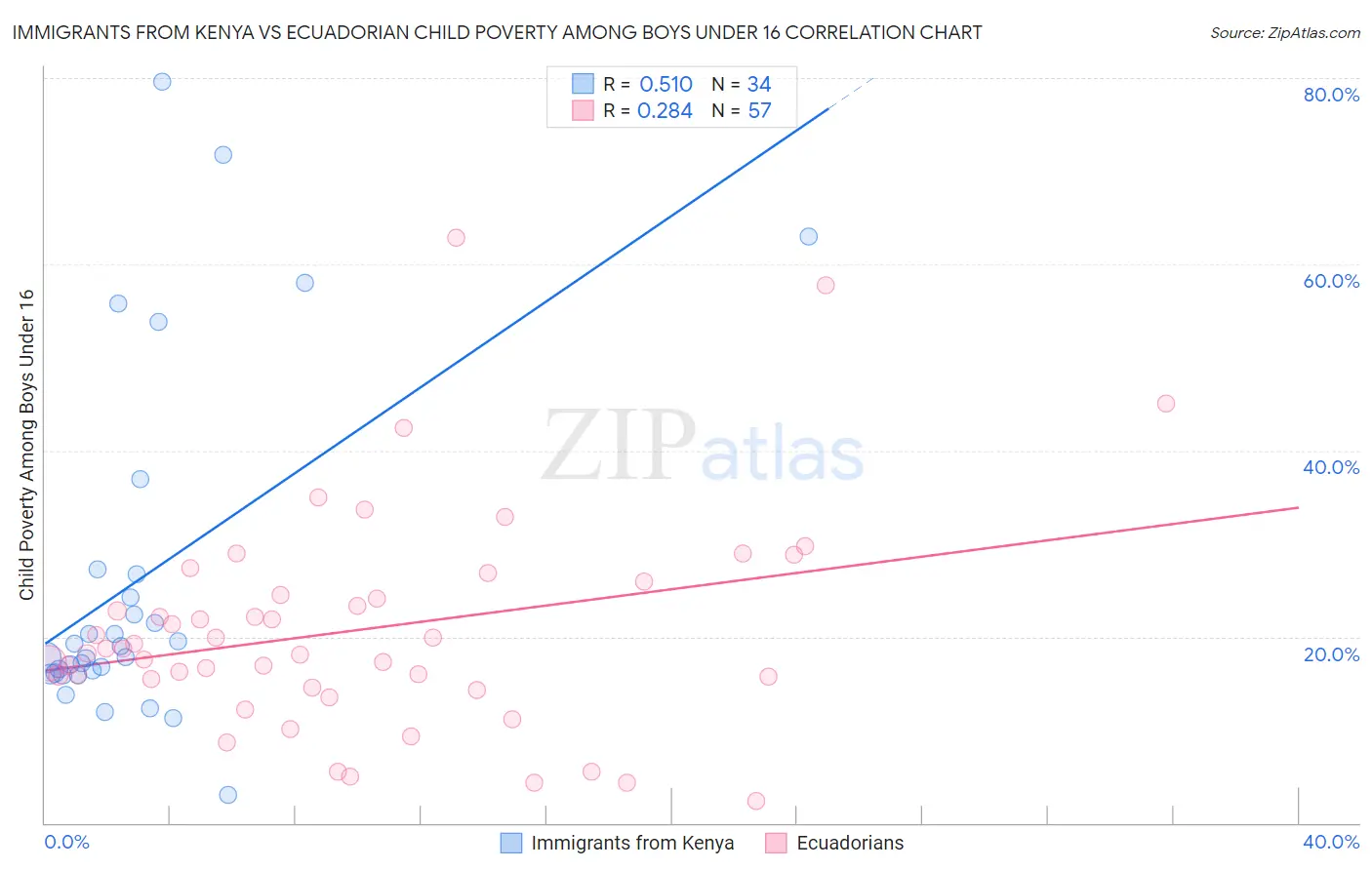 Immigrants from Kenya vs Ecuadorian Child Poverty Among Boys Under 16