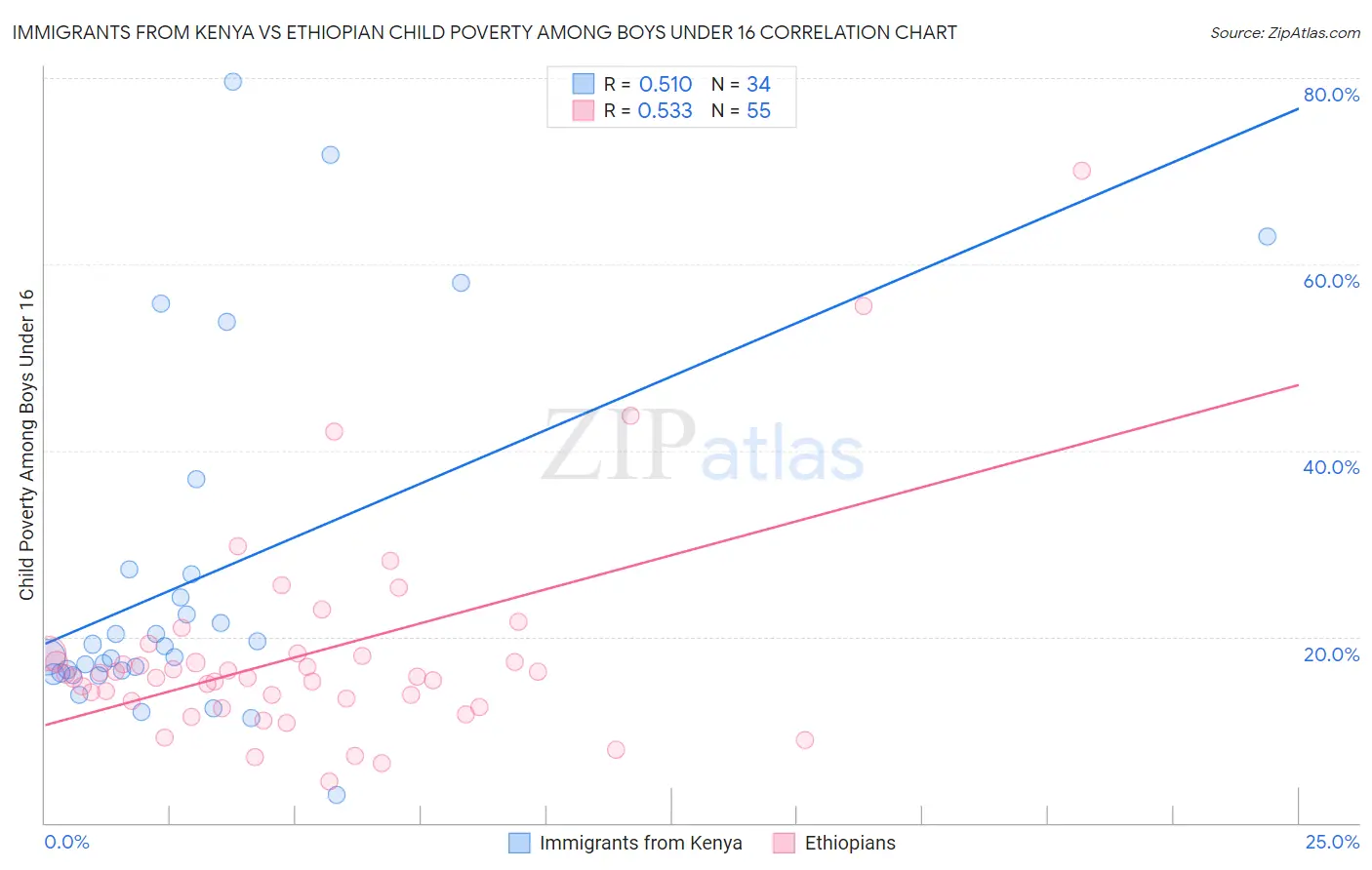 Immigrants from Kenya vs Ethiopian Child Poverty Among Boys Under 16