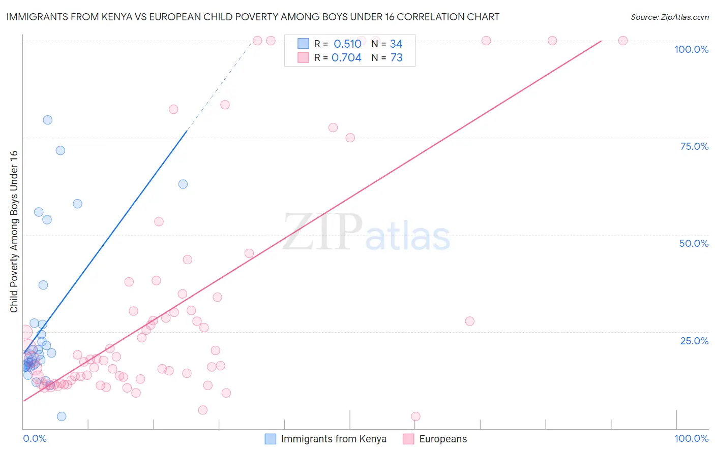 Immigrants from Kenya vs European Child Poverty Among Boys Under 16