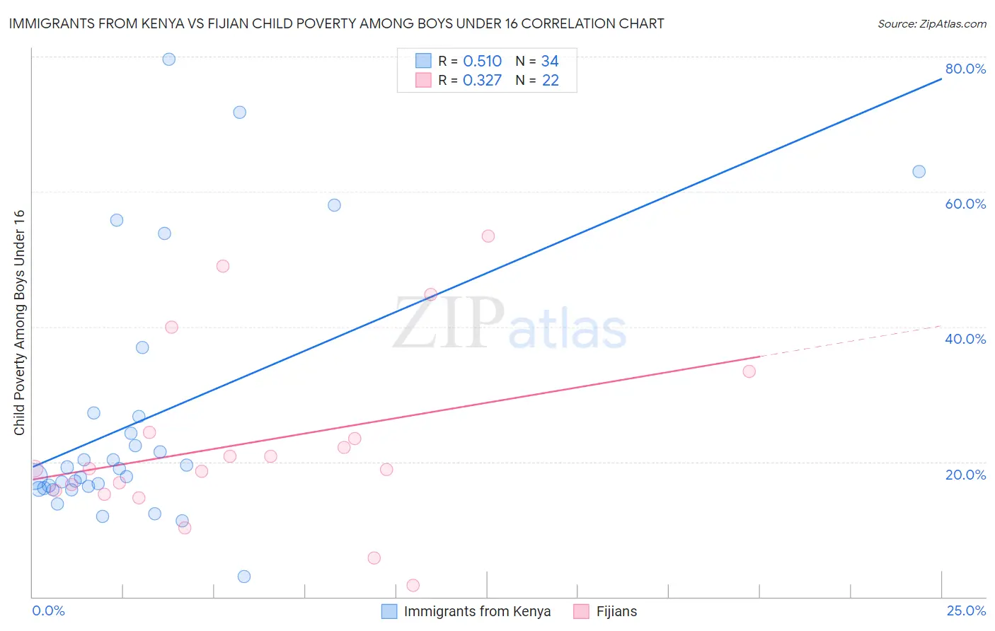 Immigrants from Kenya vs Fijian Child Poverty Among Boys Under 16