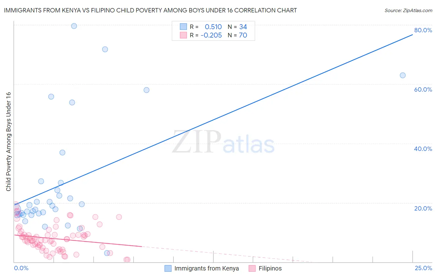 Immigrants from Kenya vs Filipino Child Poverty Among Boys Under 16