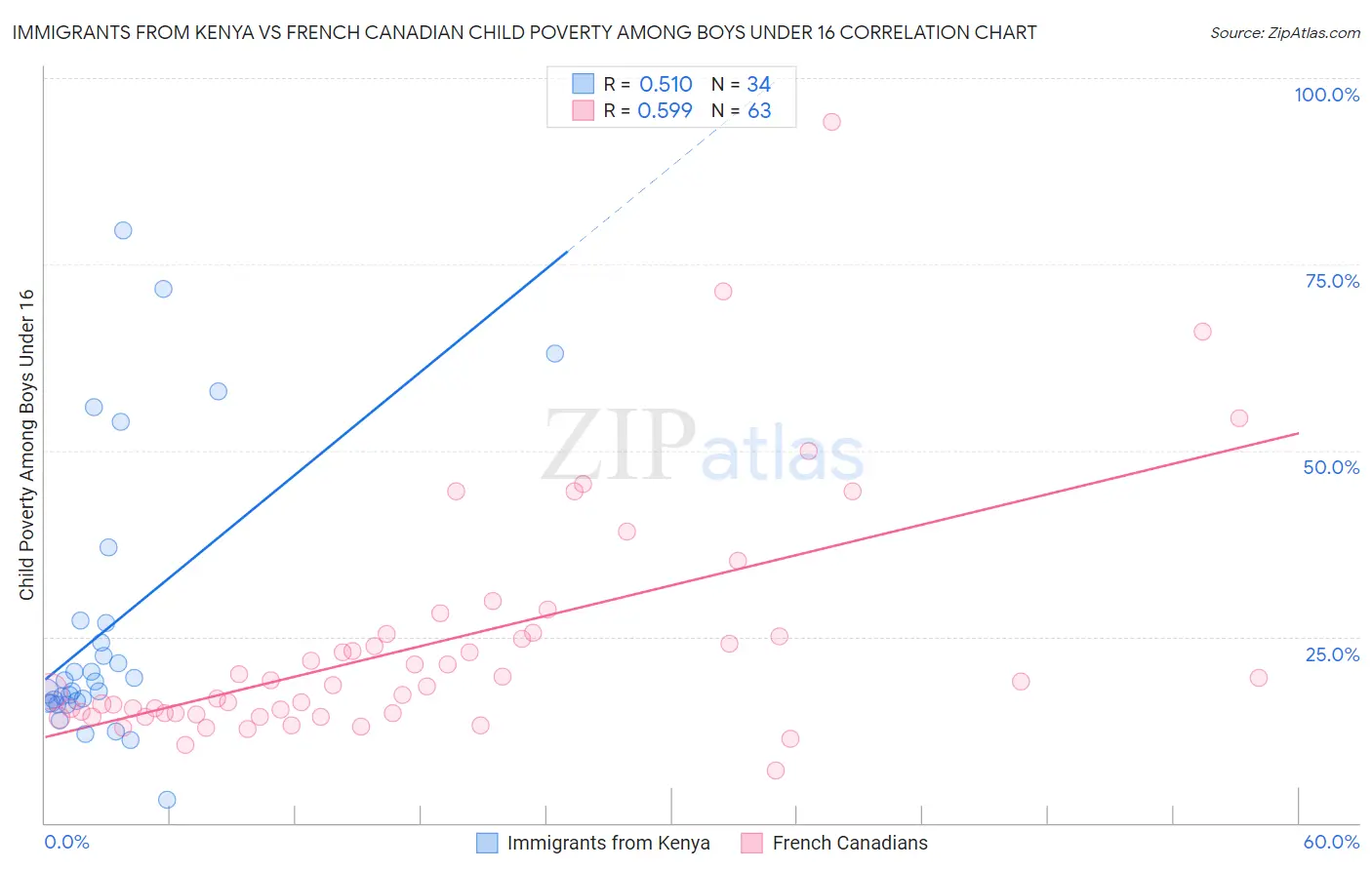 Immigrants from Kenya vs French Canadian Child Poverty Among Boys Under 16