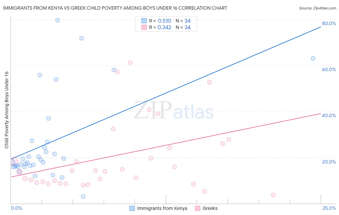 Immigrants from Kenya vs Greek Child Poverty Among Boys Under 16