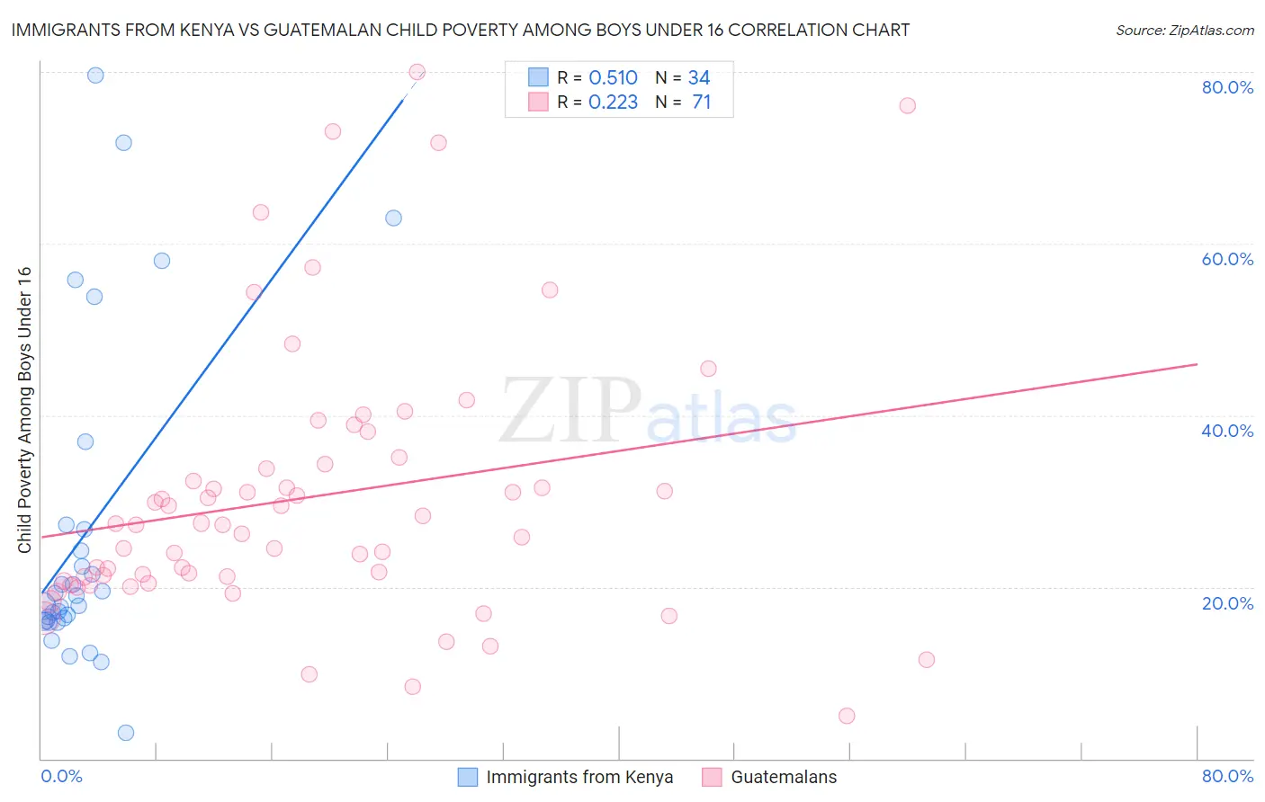 Immigrants from Kenya vs Guatemalan Child Poverty Among Boys Under 16