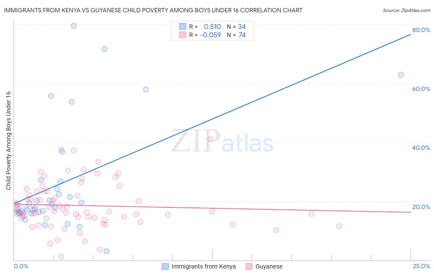 Immigrants from Kenya vs Guyanese Child Poverty Among Boys Under 16