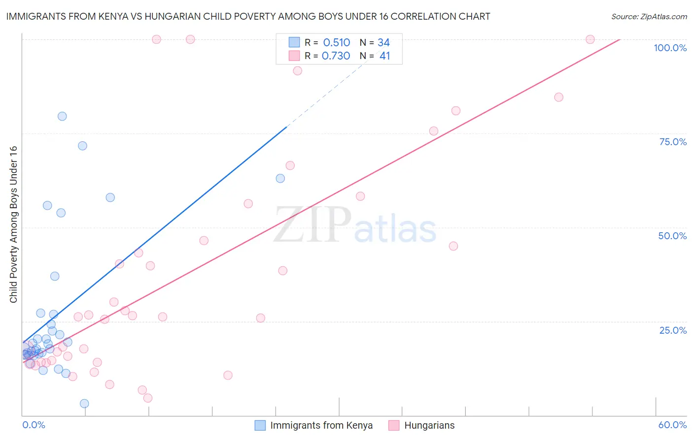 Immigrants from Kenya vs Hungarian Child Poverty Among Boys Under 16