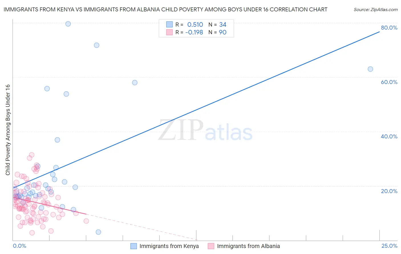 Immigrants from Kenya vs Immigrants from Albania Child Poverty Among Boys Under 16
