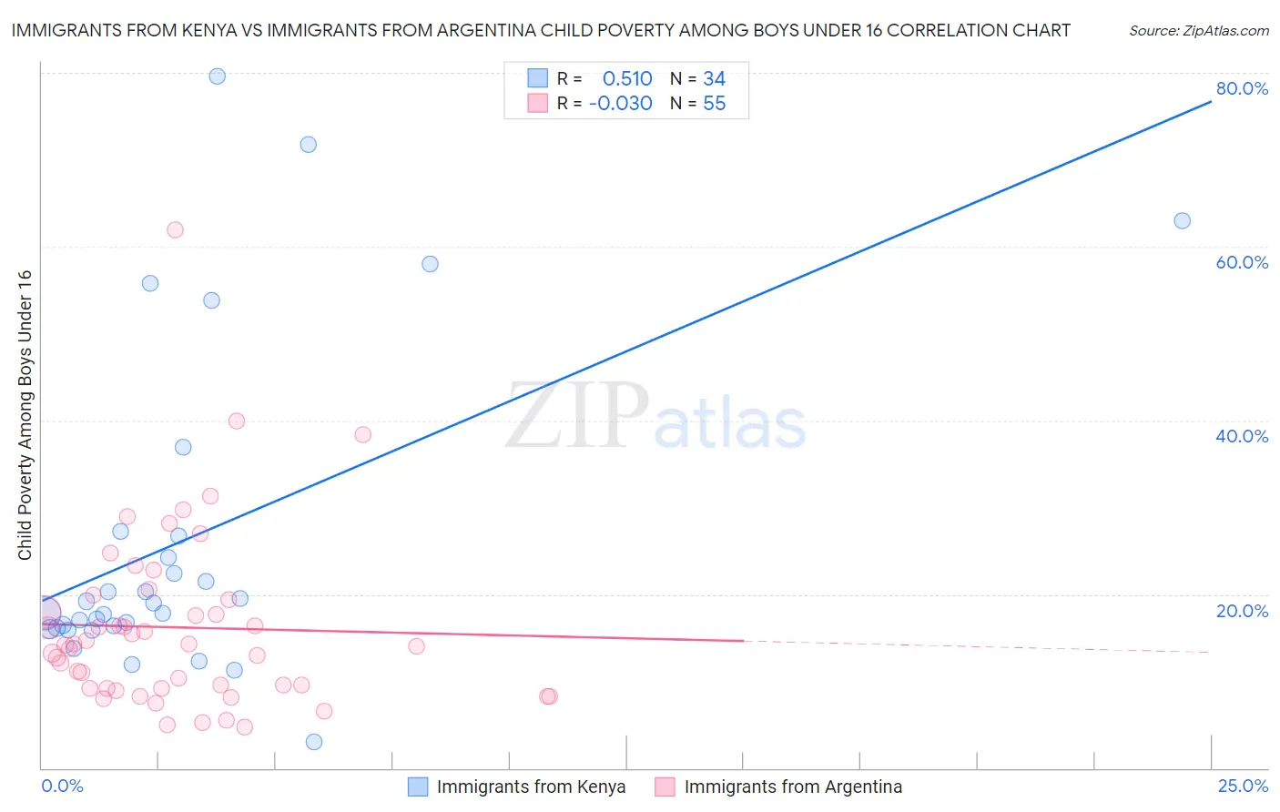 Immigrants from Kenya vs Immigrants from Argentina Child Poverty Among Boys Under 16