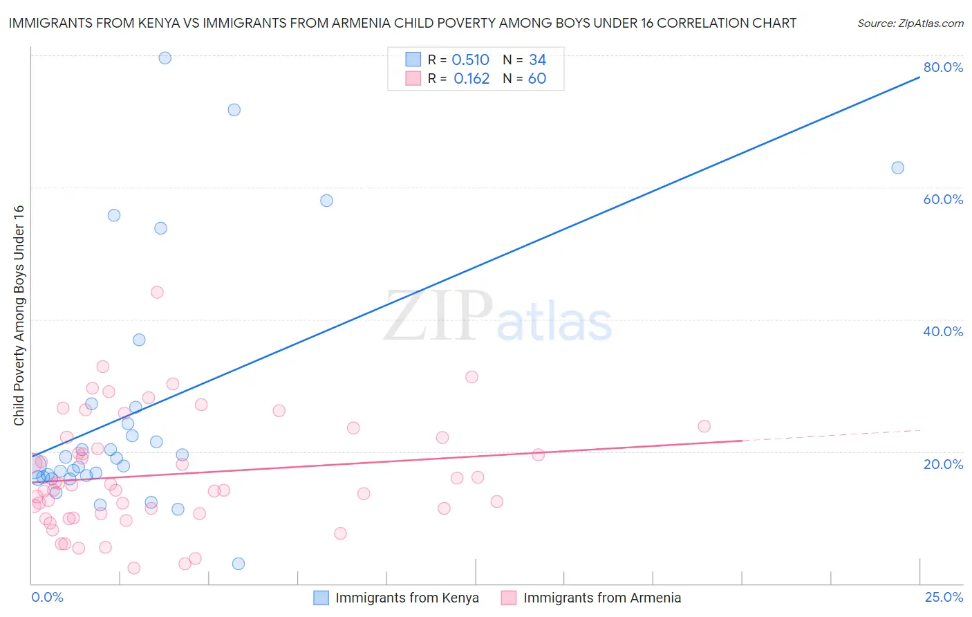 Immigrants from Kenya vs Immigrants from Armenia Child Poverty Among Boys Under 16