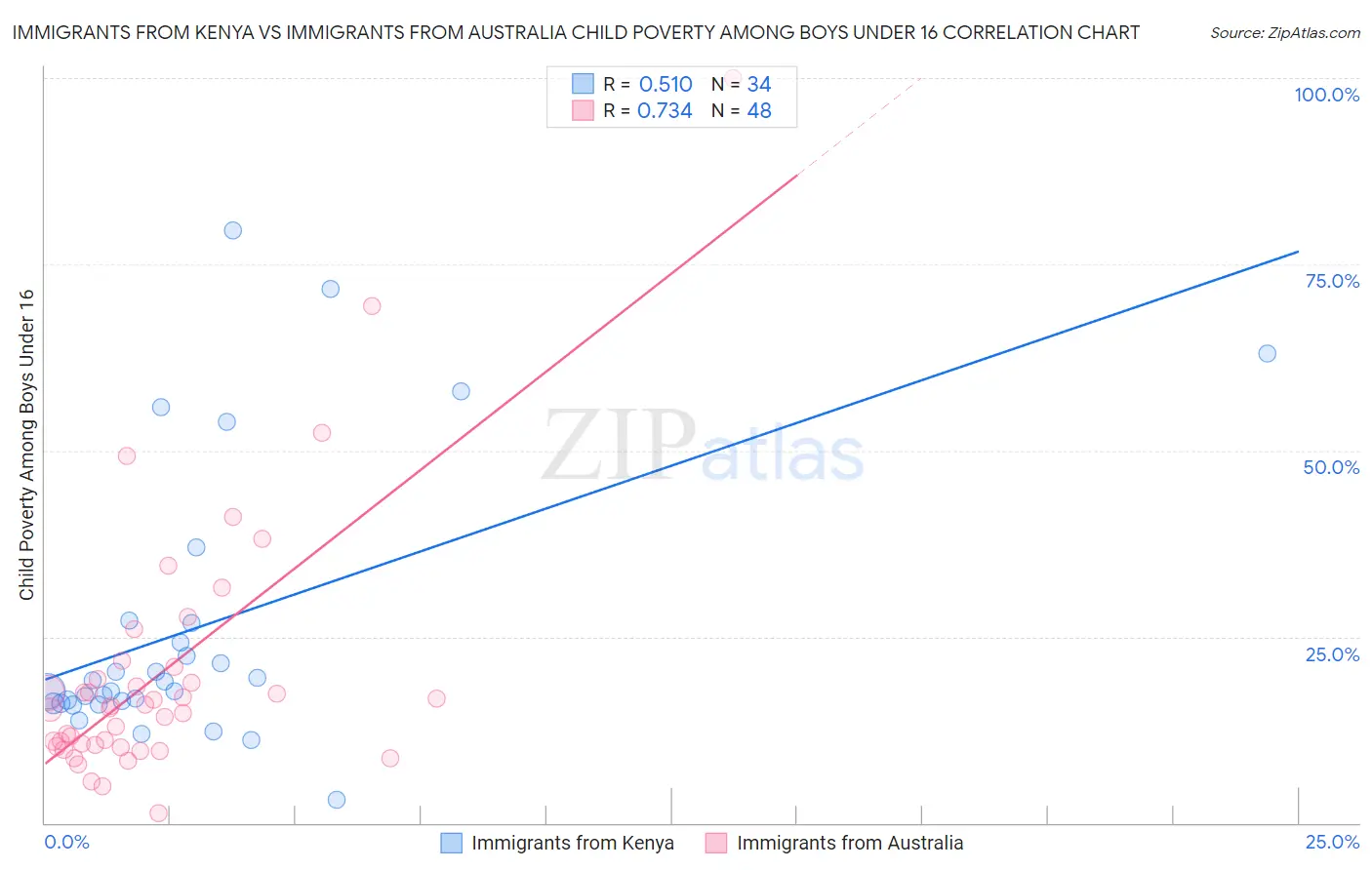 Immigrants from Kenya vs Immigrants from Australia Child Poverty Among Boys Under 16