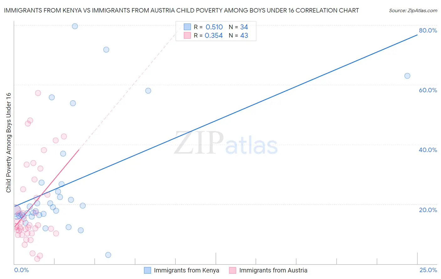 Immigrants from Kenya vs Immigrants from Austria Child Poverty Among Boys Under 16