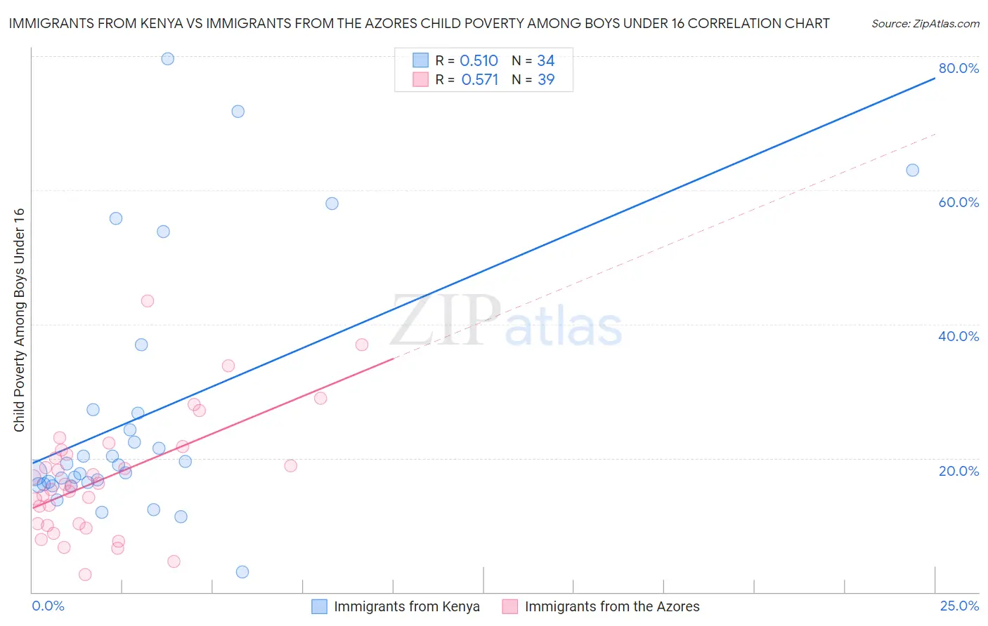 Immigrants from Kenya vs Immigrants from the Azores Child Poverty Among Boys Under 16
