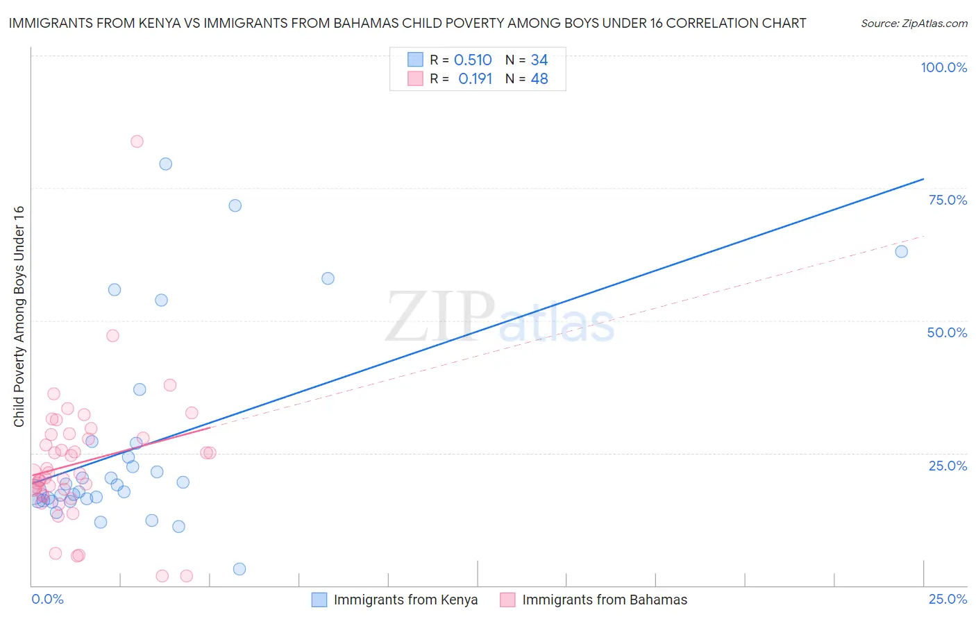 Immigrants from Kenya vs Immigrants from Bahamas Child Poverty Among Boys Under 16