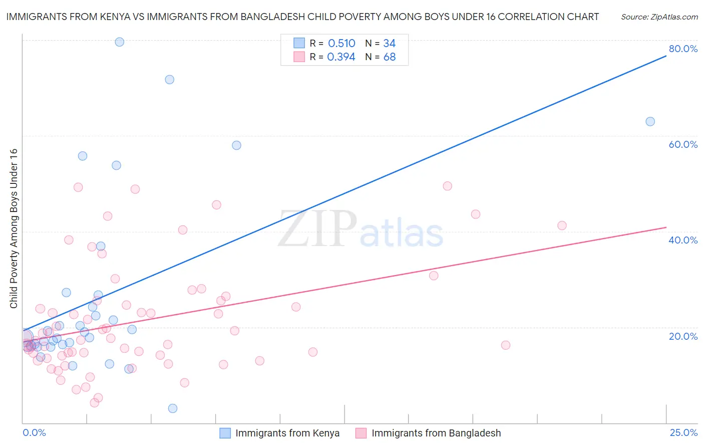 Immigrants from Kenya vs Immigrants from Bangladesh Child Poverty Among Boys Under 16