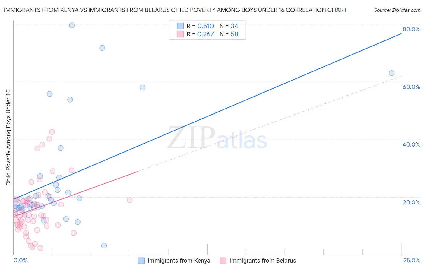 Immigrants from Kenya vs Immigrants from Belarus Child Poverty Among Boys Under 16