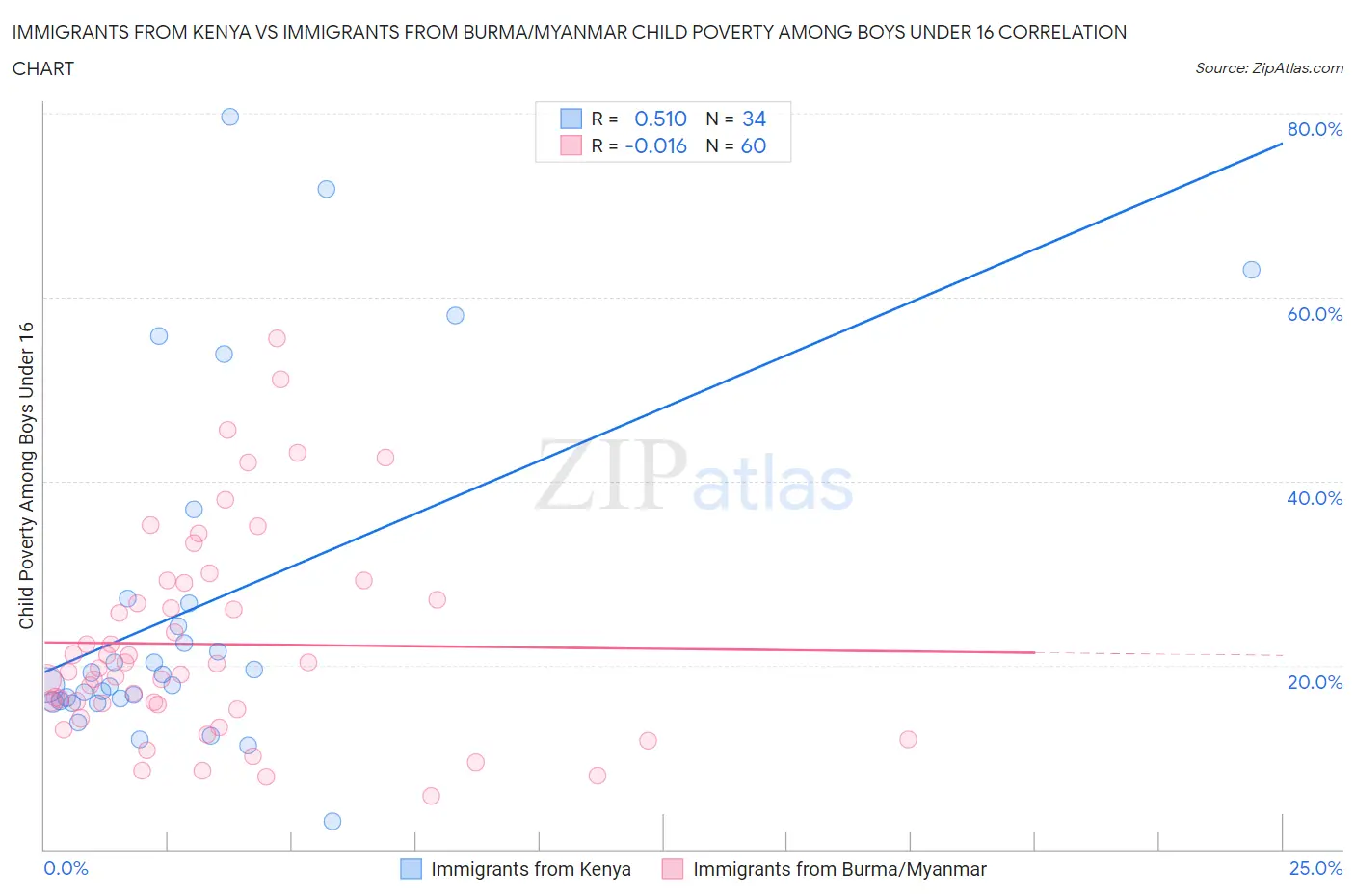 Immigrants from Kenya vs Immigrants from Burma/Myanmar Child Poverty Among Boys Under 16