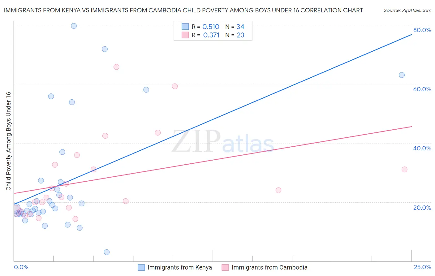 Immigrants from Kenya vs Immigrants from Cambodia Child Poverty Among Boys Under 16