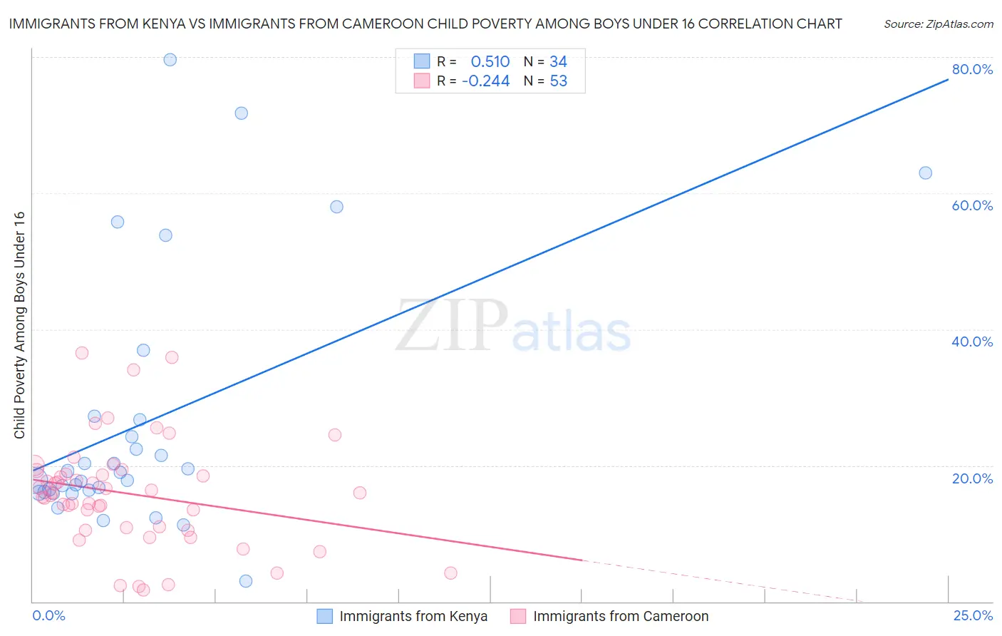 Immigrants from Kenya vs Immigrants from Cameroon Child Poverty Among Boys Under 16
