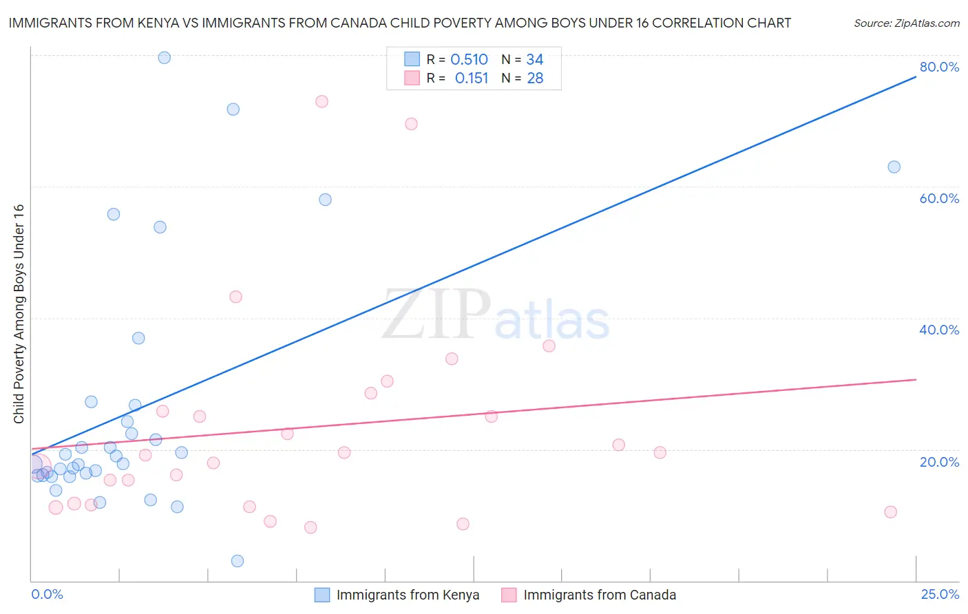 Immigrants from Kenya vs Immigrants from Canada Child Poverty Among Boys Under 16