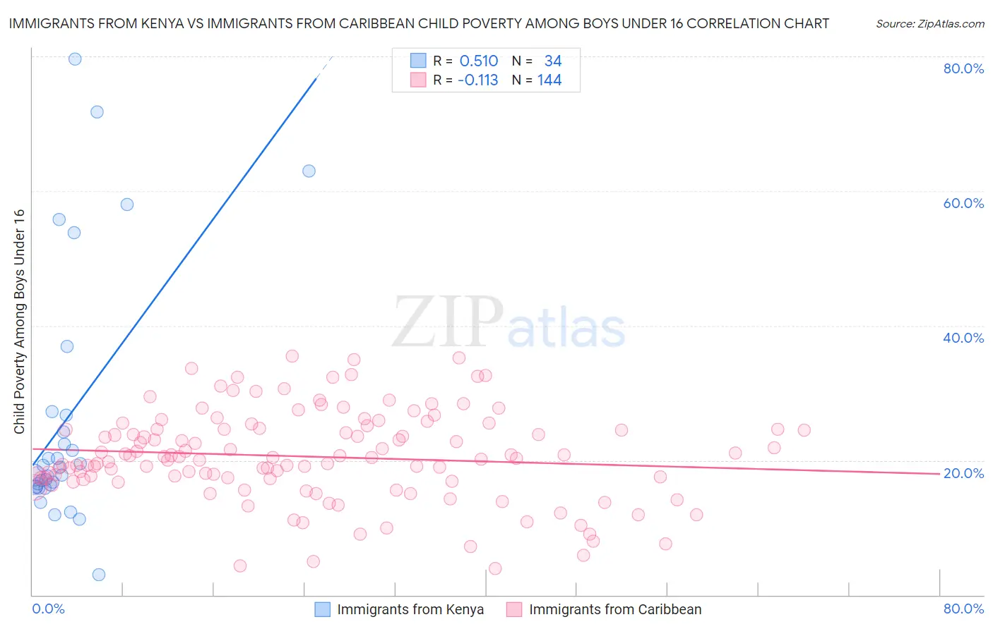 Immigrants from Kenya vs Immigrants from Caribbean Child Poverty Among Boys Under 16