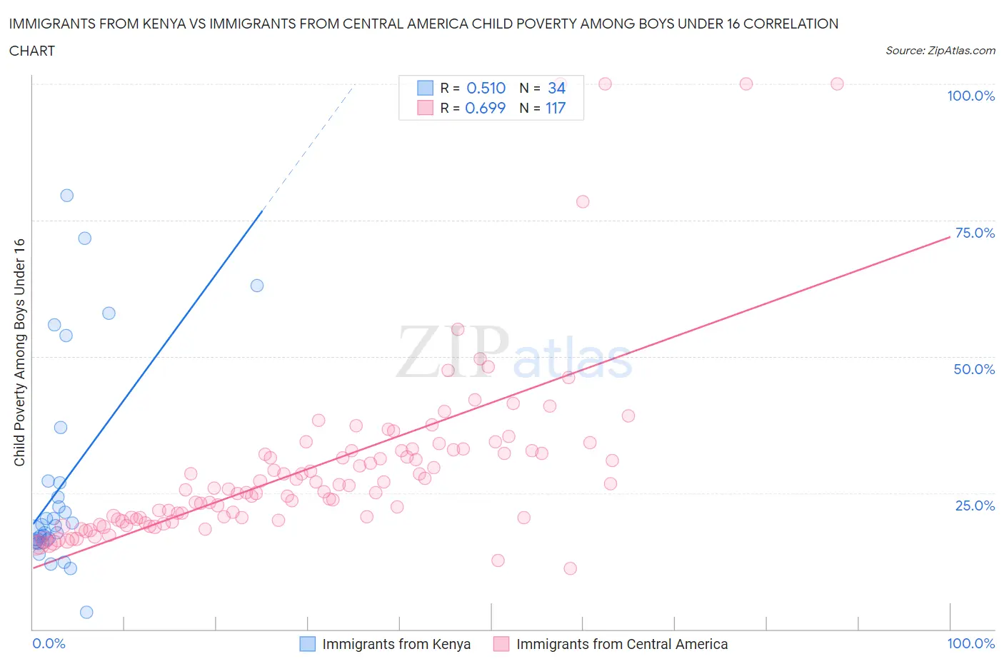 Immigrants from Kenya vs Immigrants from Central America Child Poverty Among Boys Under 16