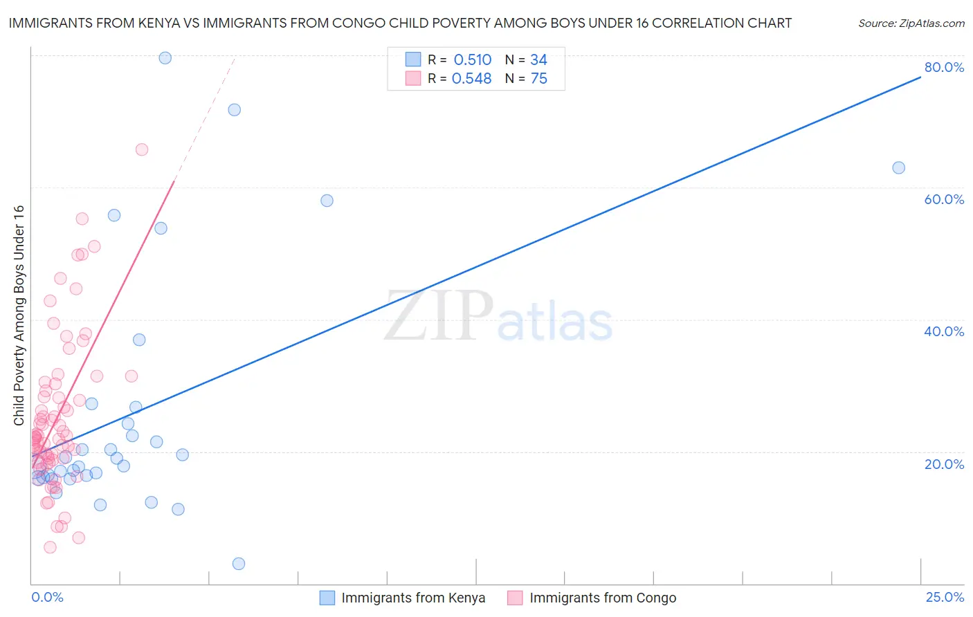 Immigrants from Kenya vs Immigrants from Congo Child Poverty Among Boys Under 16