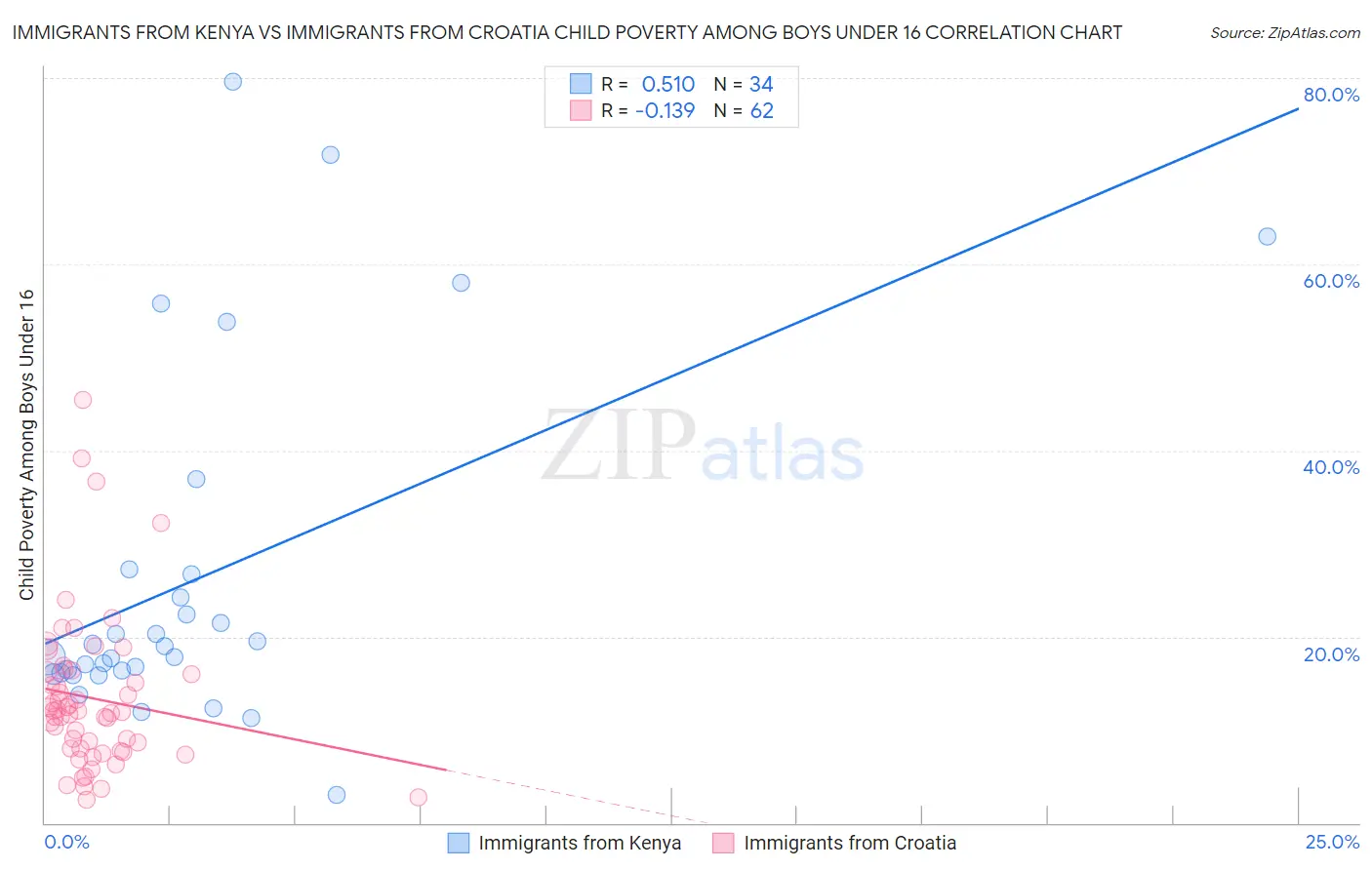 Immigrants from Kenya vs Immigrants from Croatia Child Poverty Among Boys Under 16