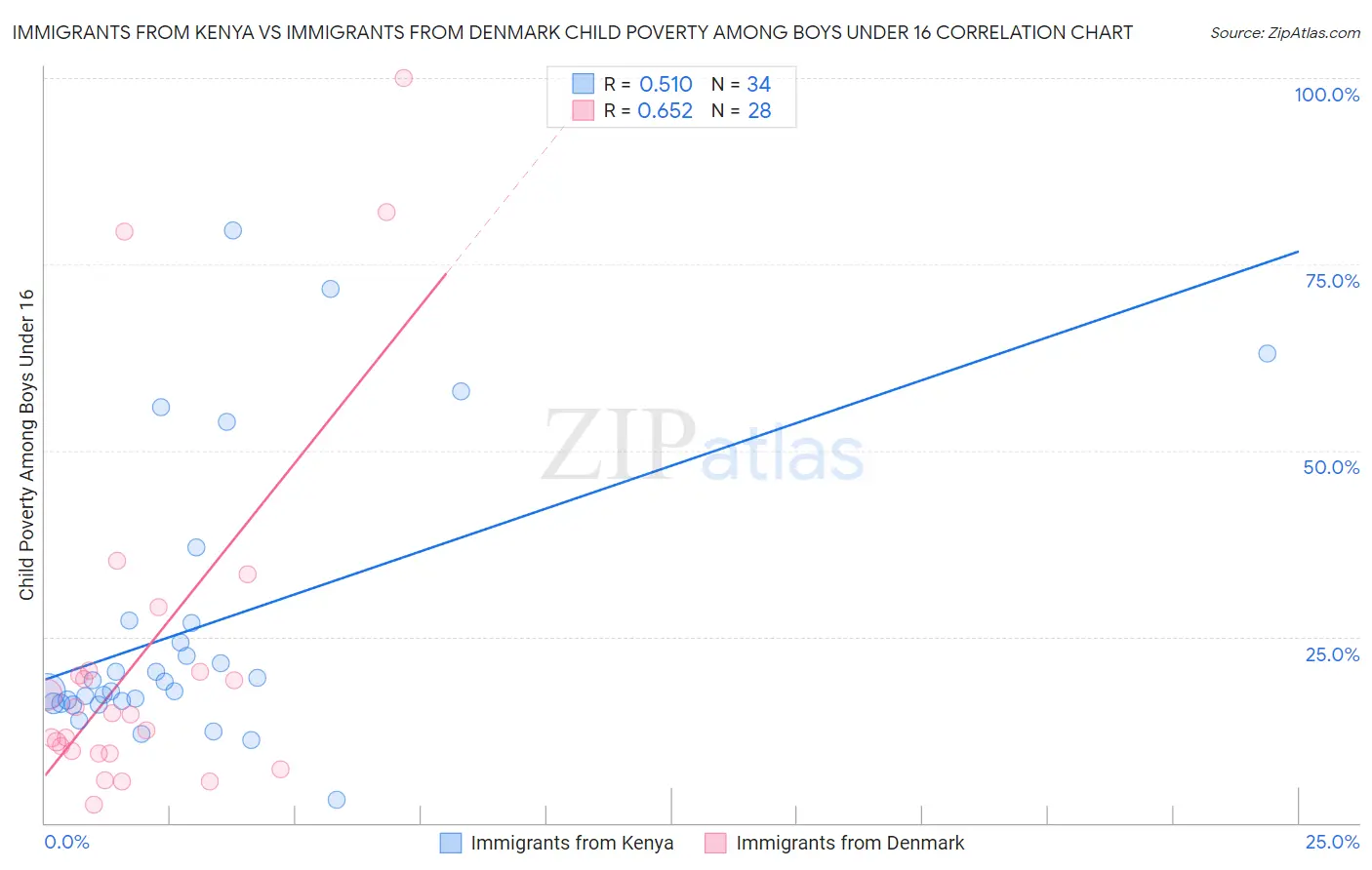 Immigrants from Kenya vs Immigrants from Denmark Child Poverty Among Boys Under 16