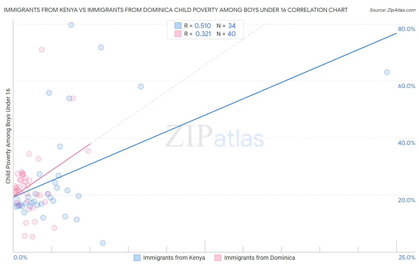 Immigrants from Kenya vs Immigrants from Dominica Child Poverty Among Boys Under 16