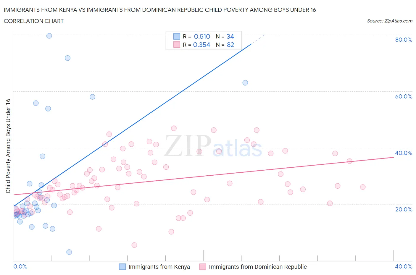 Immigrants from Kenya vs Immigrants from Dominican Republic Child Poverty Among Boys Under 16