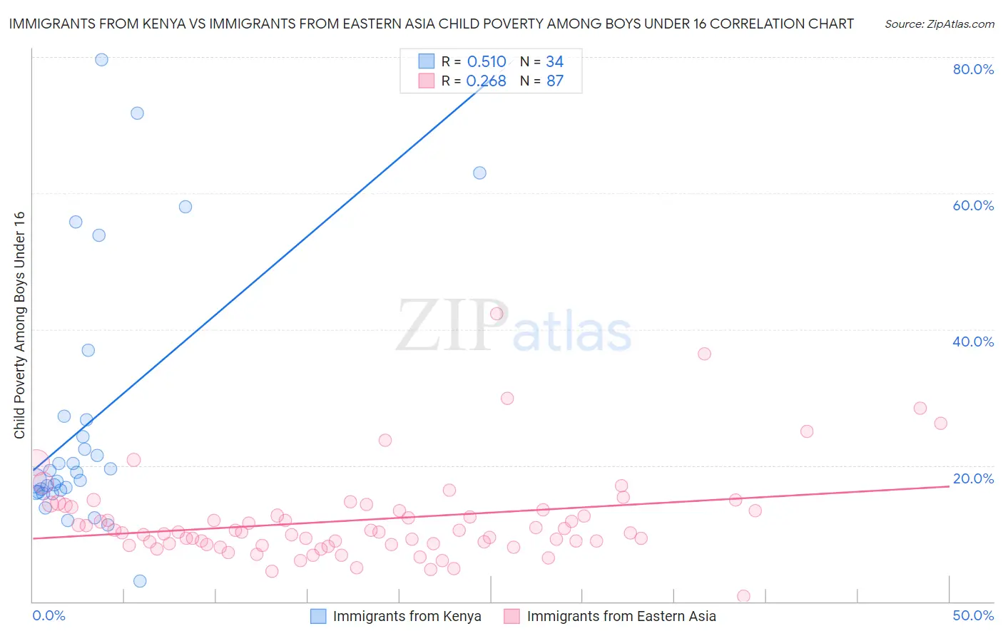Immigrants from Kenya vs Immigrants from Eastern Asia Child Poverty Among Boys Under 16