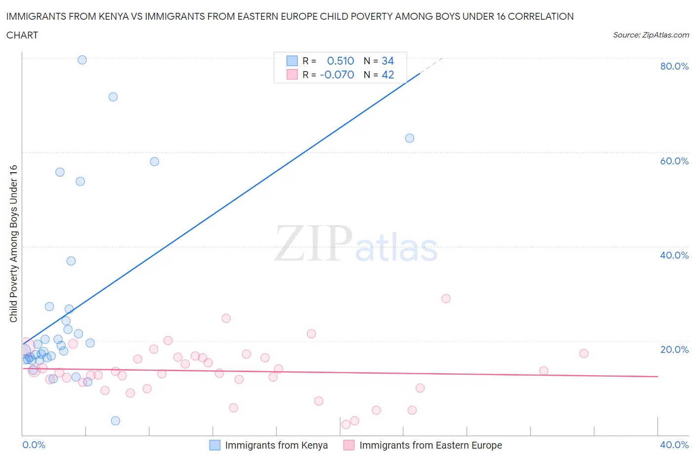 Immigrants from Kenya vs Immigrants from Eastern Europe Child Poverty Among Boys Under 16