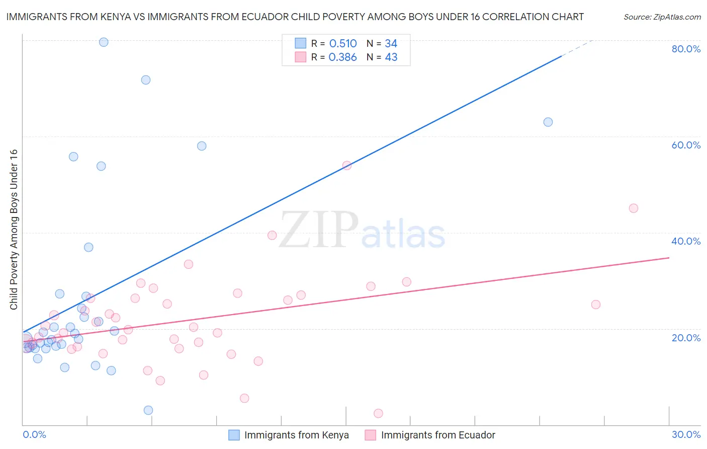 Immigrants from Kenya vs Immigrants from Ecuador Child Poverty Among Boys Under 16