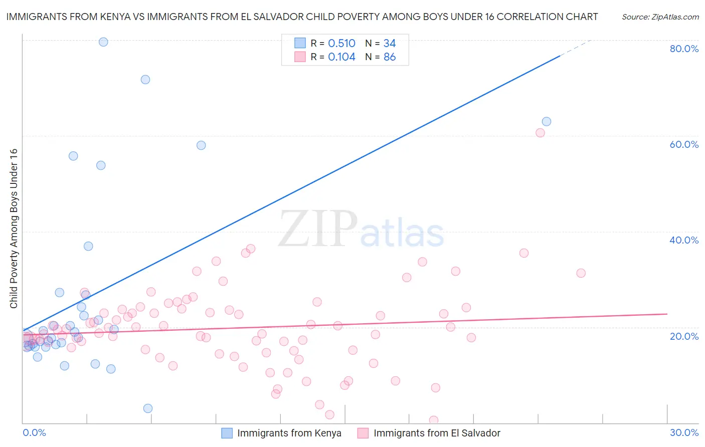 Immigrants from Kenya vs Immigrants from El Salvador Child Poverty Among Boys Under 16