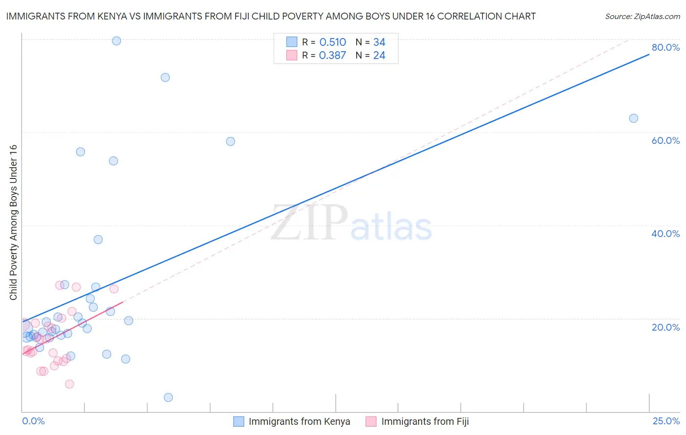 Immigrants from Kenya vs Immigrants from Fiji Child Poverty Among Boys Under 16