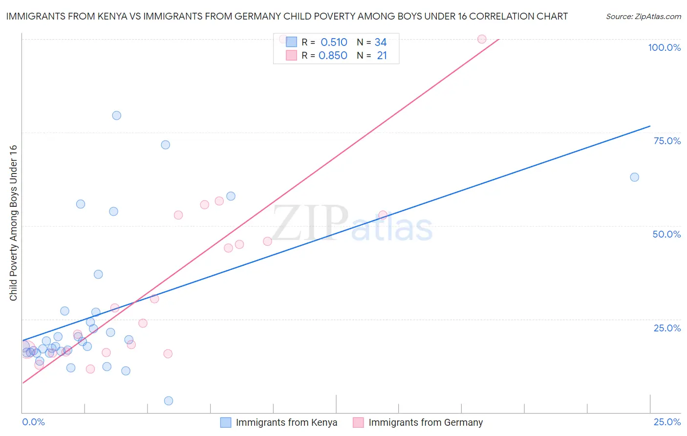 Immigrants from Kenya vs Immigrants from Germany Child Poverty Among Boys Under 16