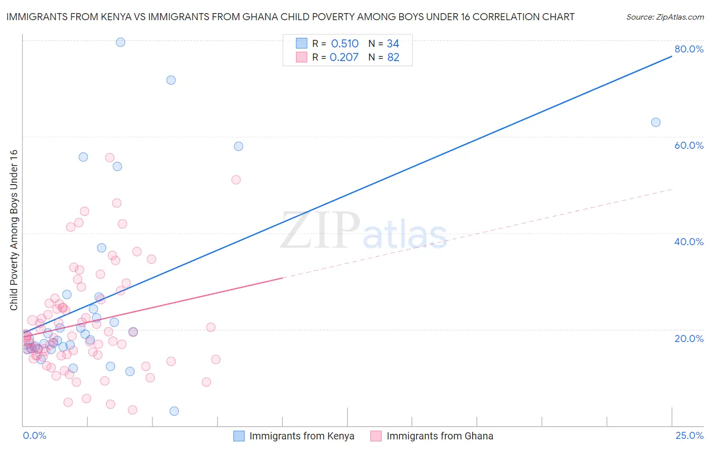 Immigrants from Kenya vs Immigrants from Ghana Child Poverty Among Boys Under 16