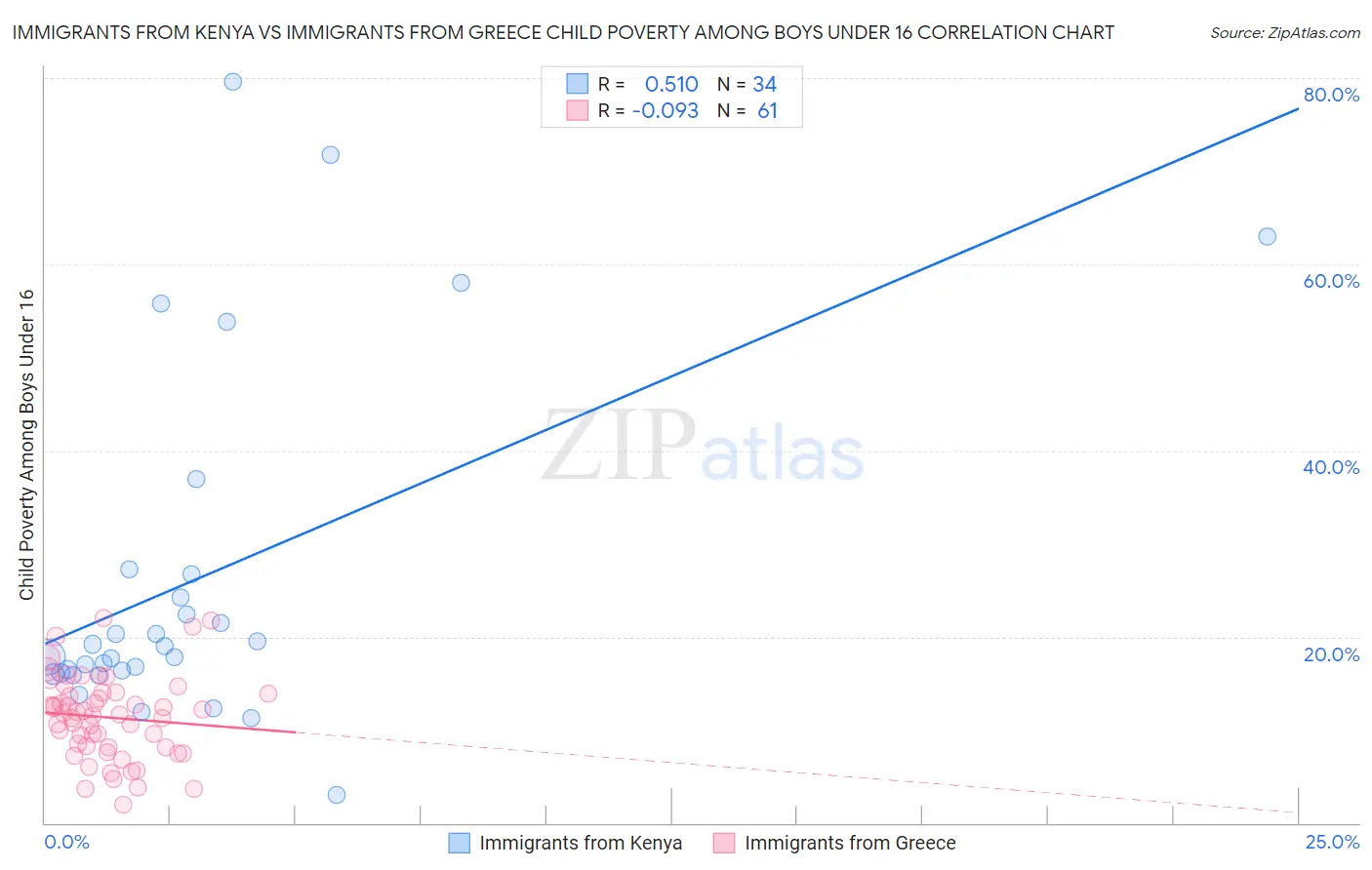 Immigrants from Kenya vs Immigrants from Greece Child Poverty Among Boys Under 16