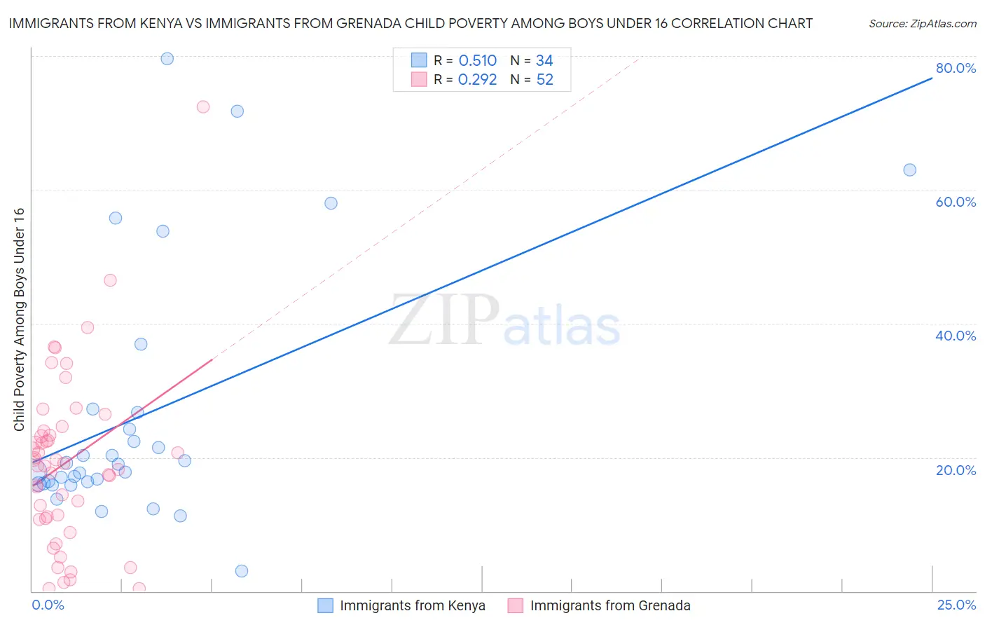 Immigrants from Kenya vs Immigrants from Grenada Child Poverty Among Boys Under 16